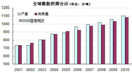 全球橡膠供需合計(jì)走勢(shì)圖